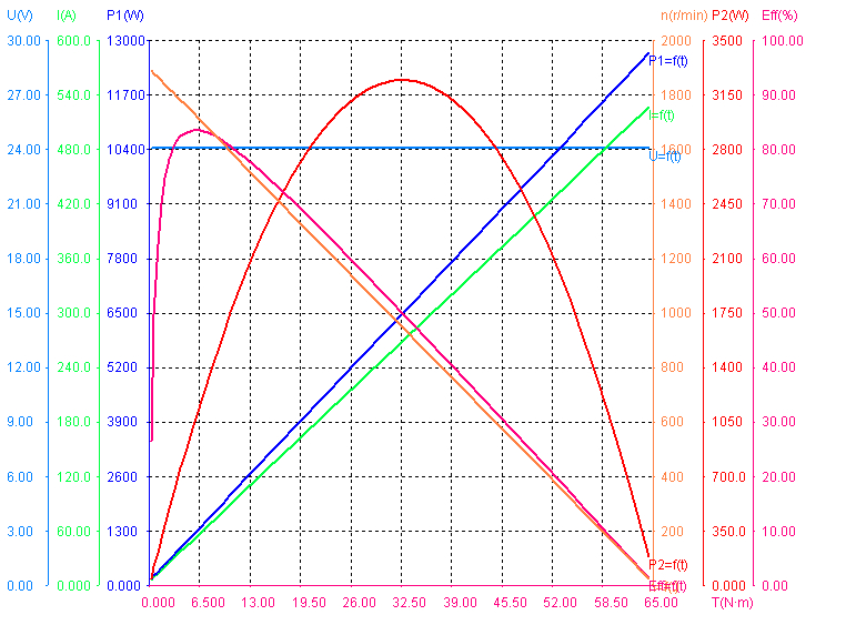 Performance of 1200W 24V 1700RPM BLDC Motors
