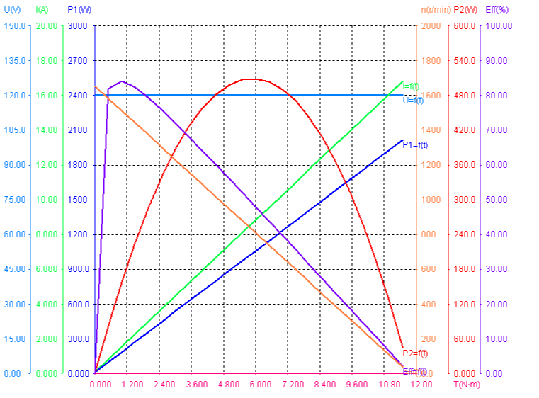 Performance of 120V 1500rpm 180W brushed DC Motor
