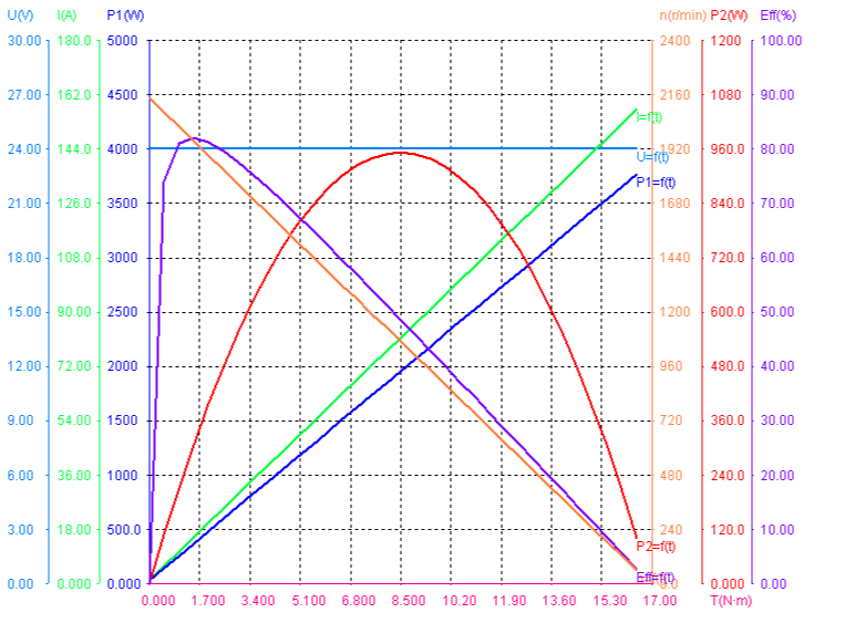 Performance of 24V 2000rpm 200W brushed DC Motor
