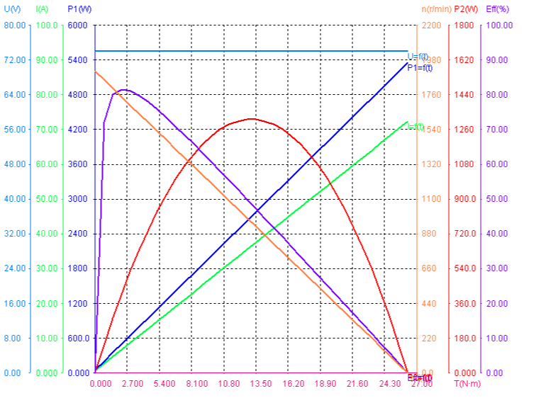Performance of 540W 74V 1700rpm Brushed DC Motor