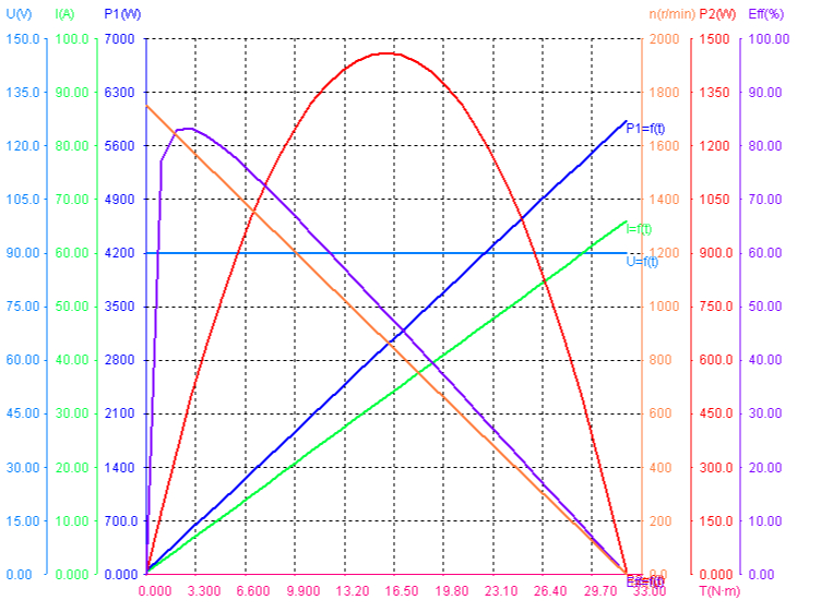 Performance of 500W 90V 1600rpm Brushed DC Motor