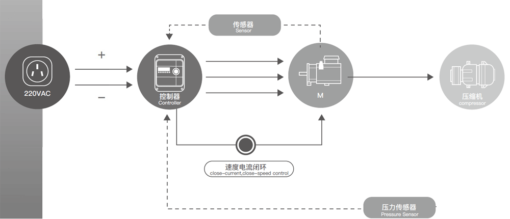 Variable Speed Permanent Magnet Motors