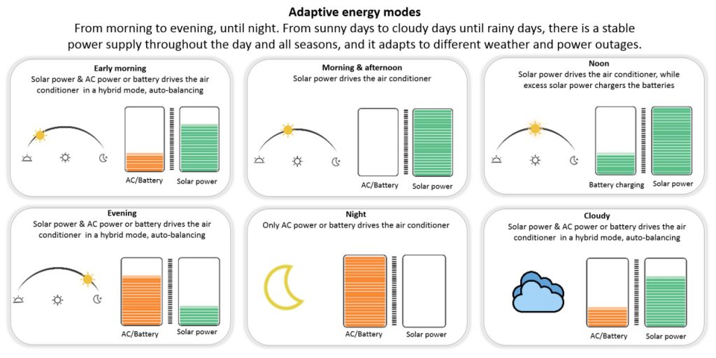Adaptive energy modes