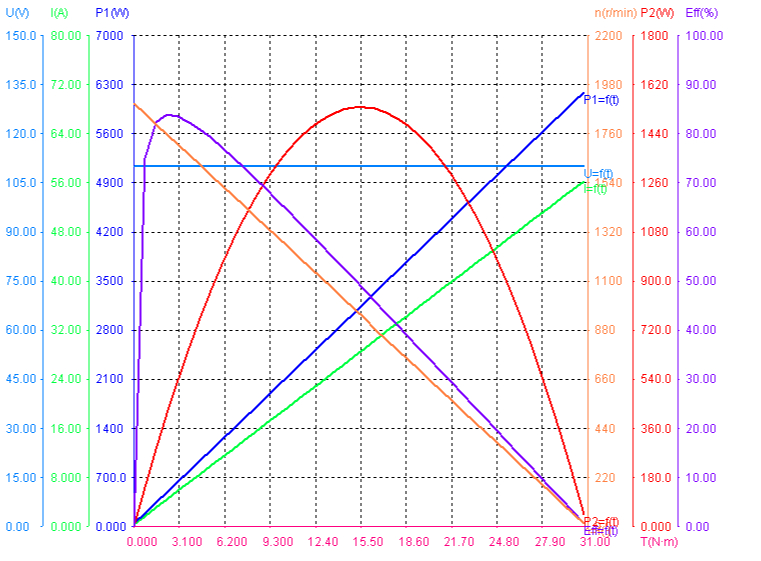 Performance of 540W 110V 1700rpm Brushed DC Motor