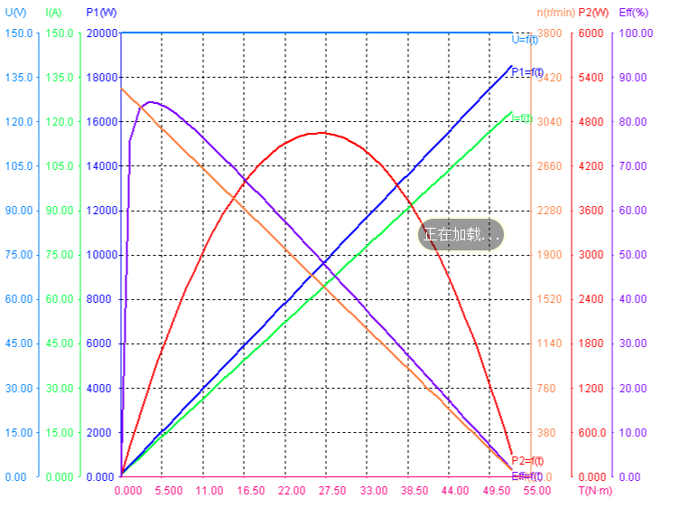 Performance of 540W 150V 3200rpm Brushed DC Motor