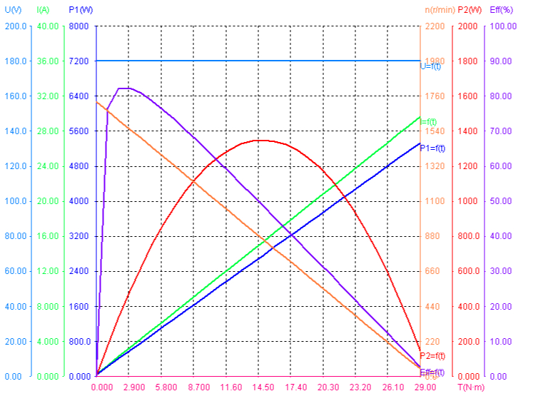 Performance of 540W 180V 1500rpm Brushed DC Motor