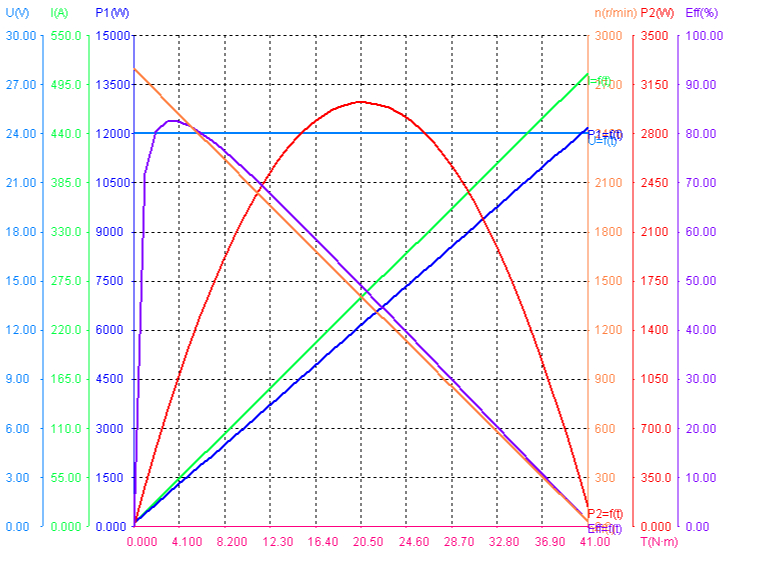 Performance of 540W 24V 2500rpm Brushed DC Motor