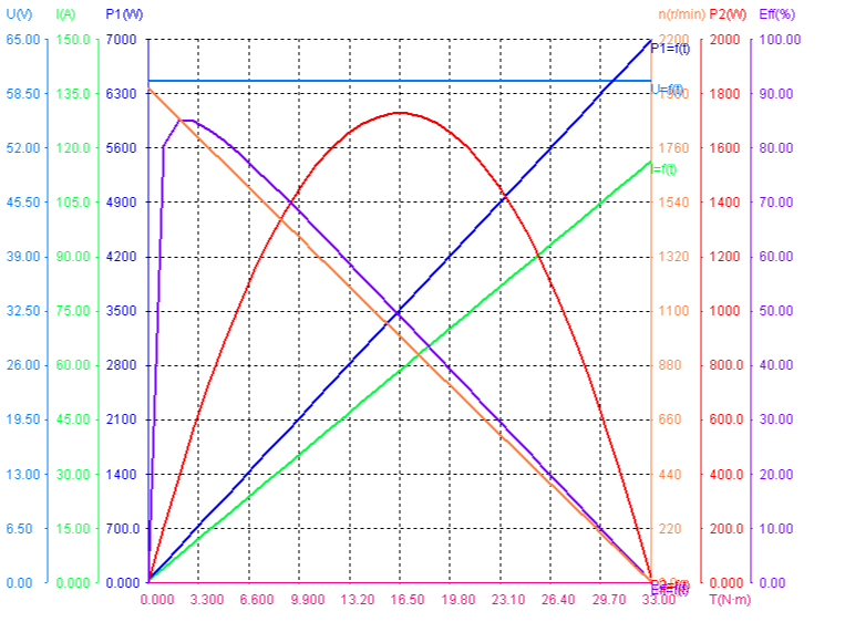Performance of 540W 60V 1800rpm Brushed DC Motor