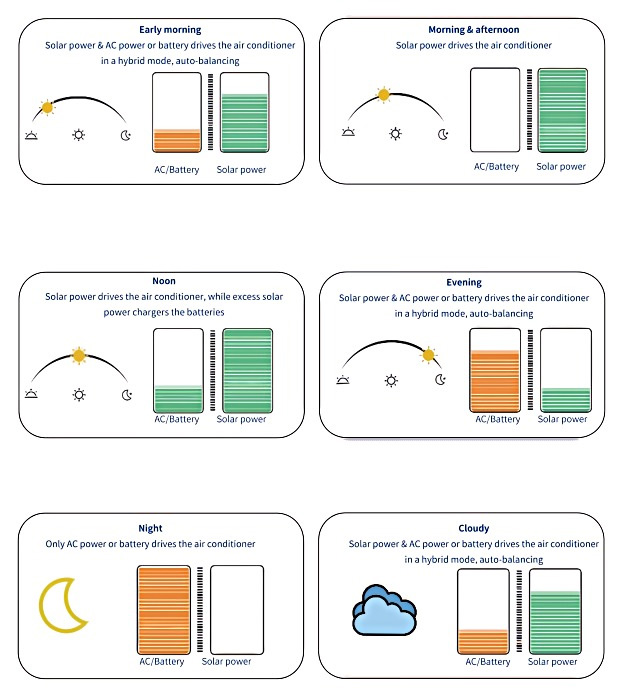 EC ventilation system equipped seamlessly switch between four energy modes