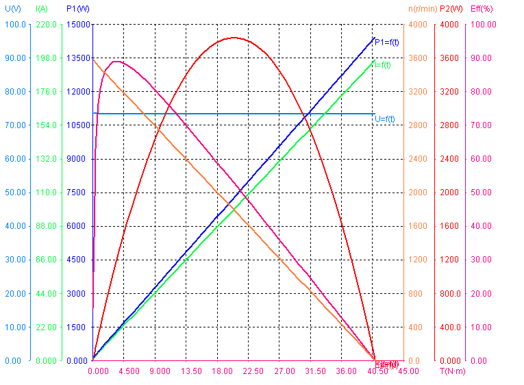 Performance of 1500W 72V 3200RPM brushless DC motor