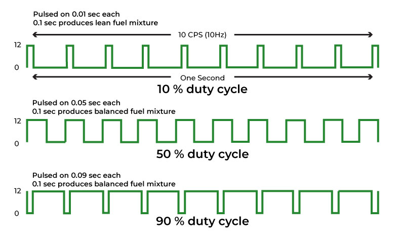 Duty Cycle and Operating Conditions