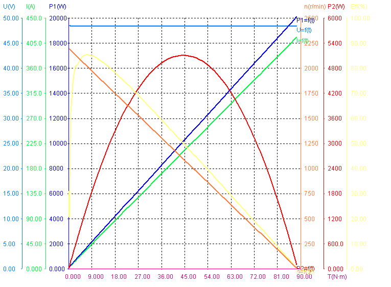 Performance of 1800W 48V 2000RPM brushless DC motor