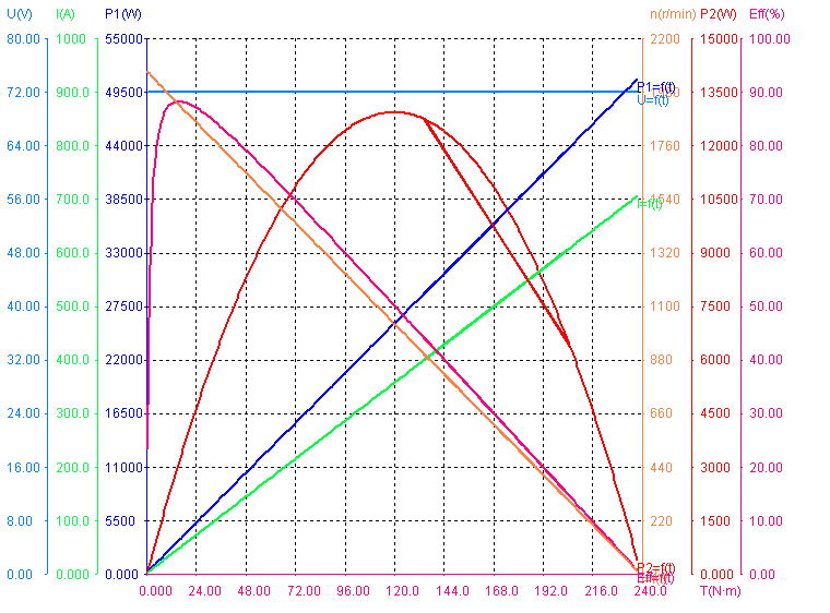 Performance of 3000W 72V 1850RPM BLDC Motors