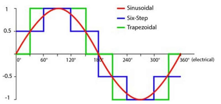 Sechsstufige vs. sinusförmige PWM