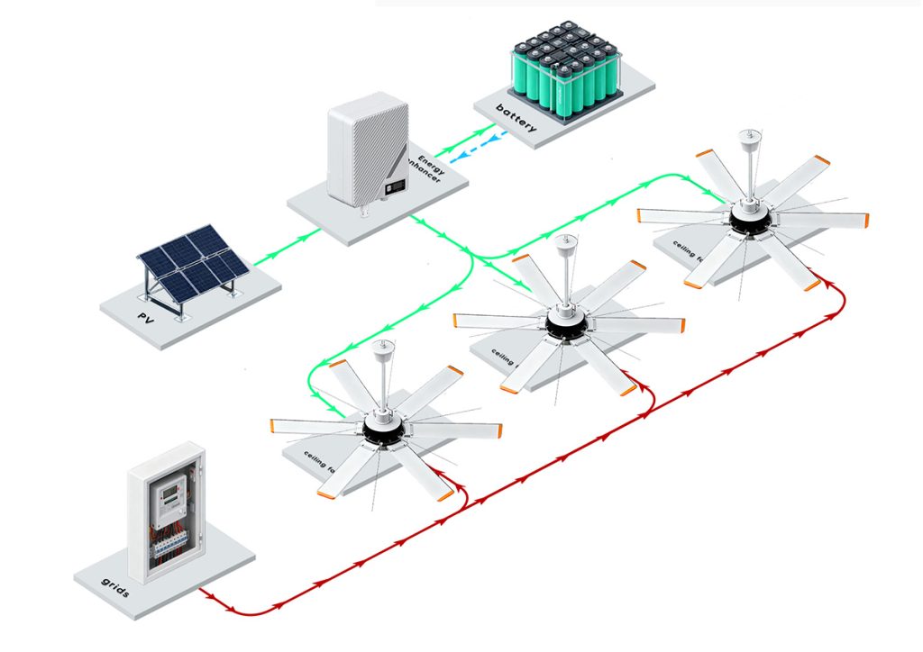 PV Industry Ceiling Fan Solutions