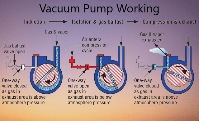 Vacuum Pump Working