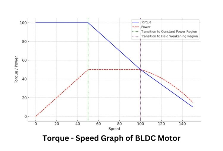 torque-speed graph of BLDC Motor