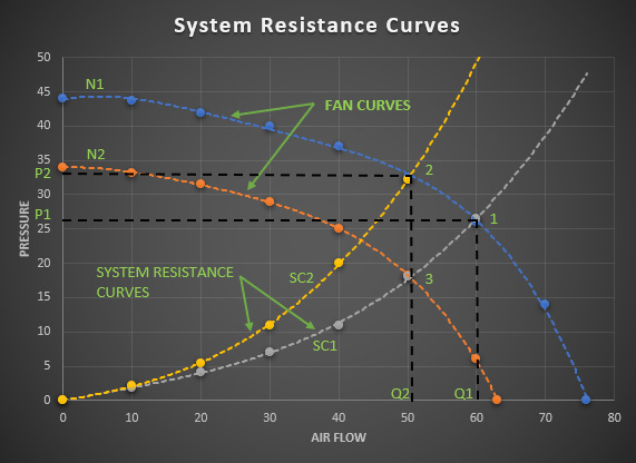 Fan Performance Curve and System Resistance Curves