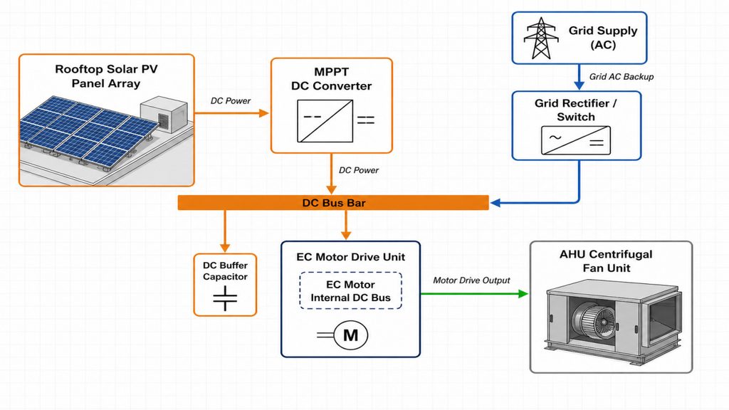 Solar Integration with AHU Fan Systems