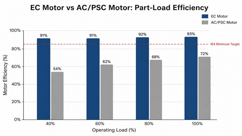 part load efficiency