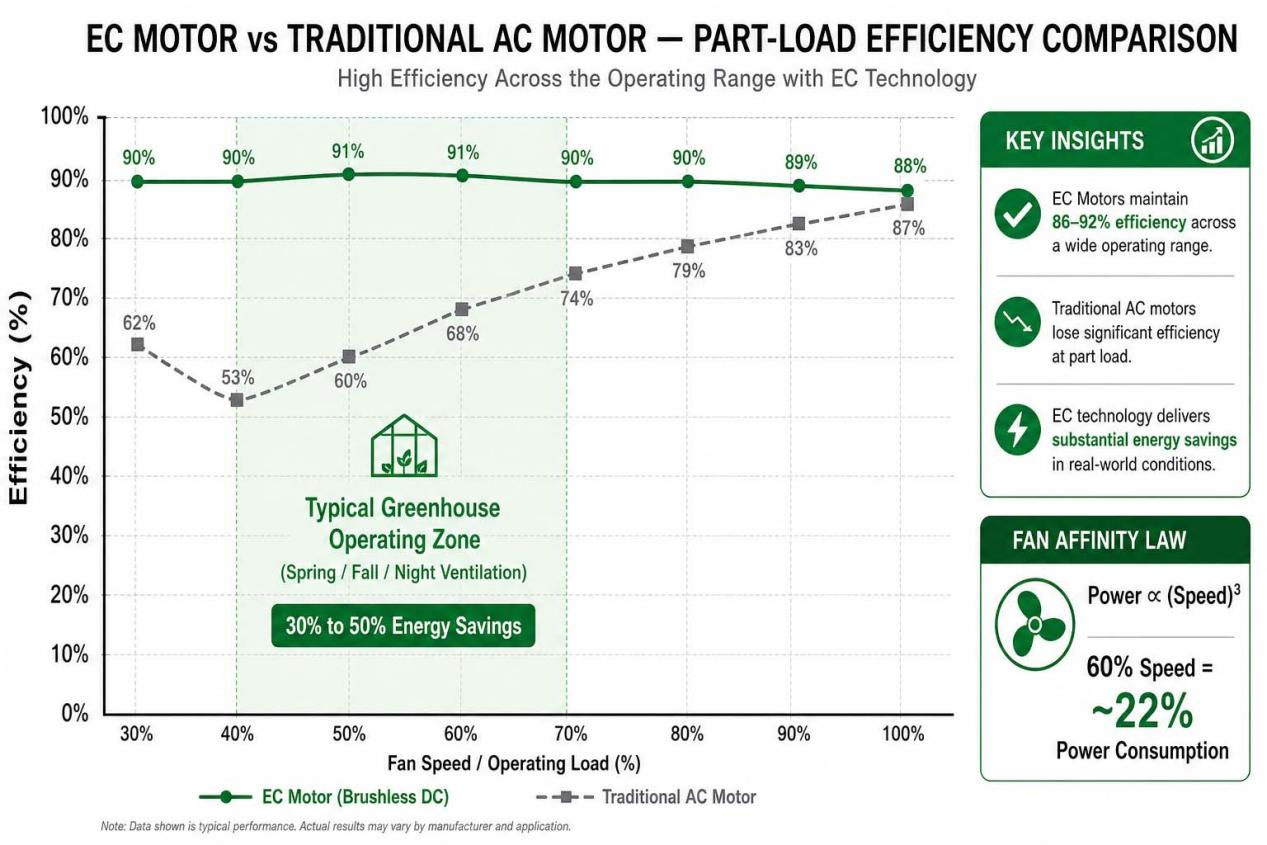 The torque-speed paradox